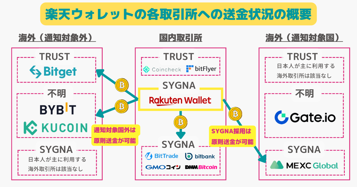 楽天ウォレットのトラベルルール