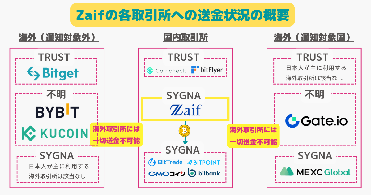 Zaifのトラベルルール