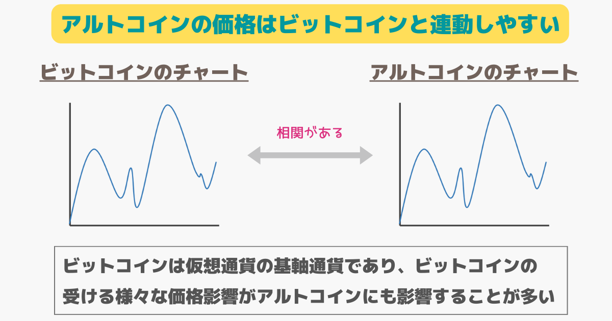 アルトコインとビットコインの価格は連動しやすい