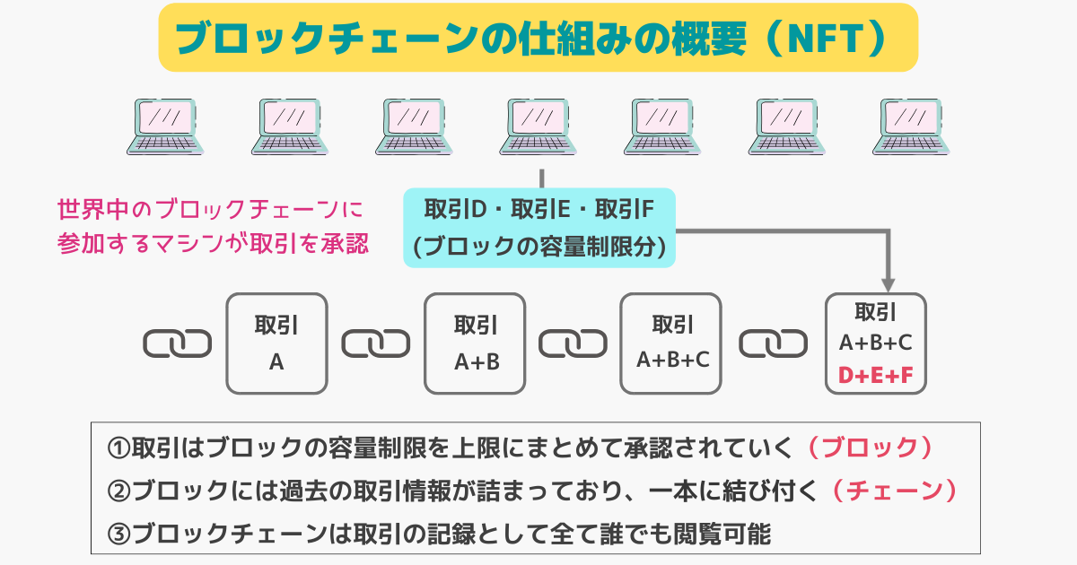 NFTのブロックチェーンの仕組みの概要