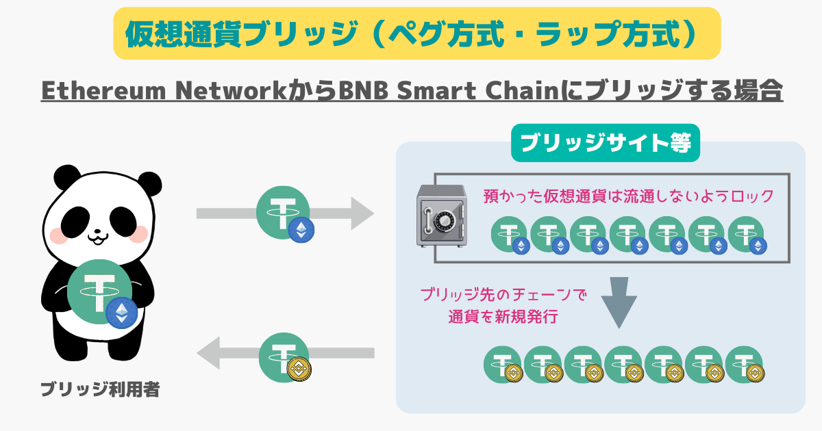 仮想通貨ブリッジ（ペグ・ラップ方式）