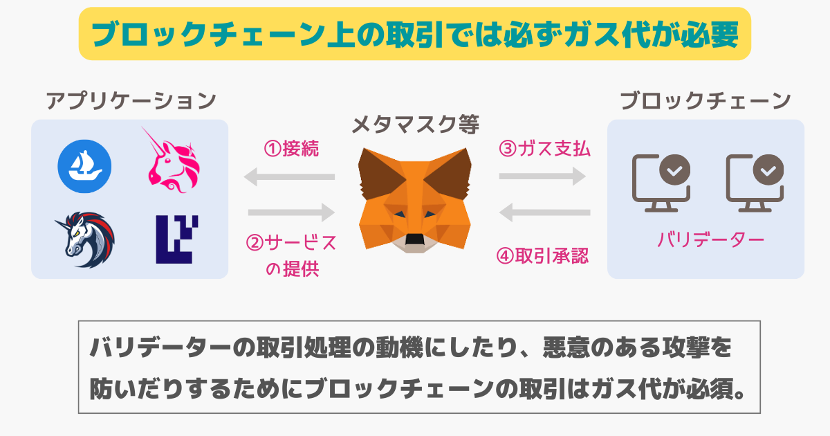 仮想通貨のガス代とは