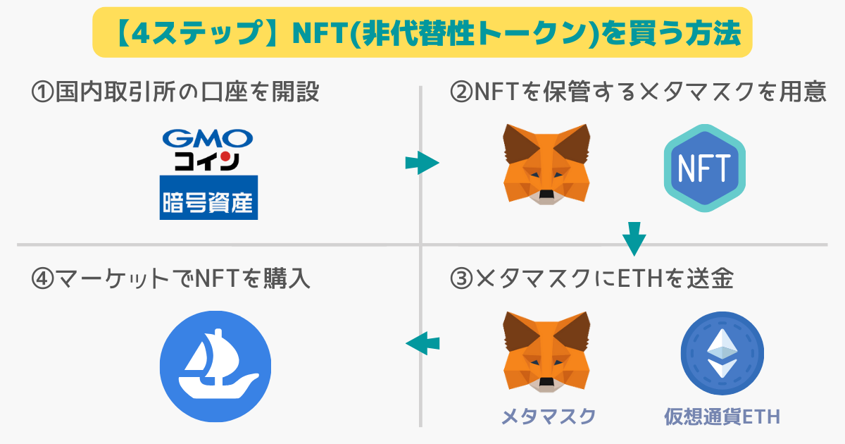 NFTの