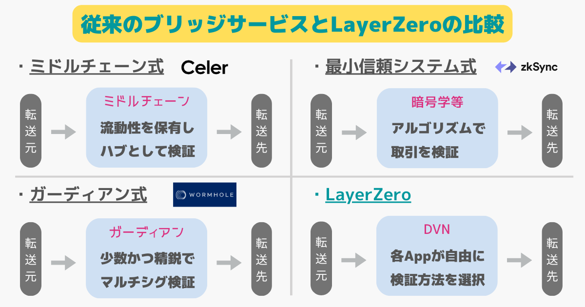 従来のブリッジサービスとLayerZeroの比較