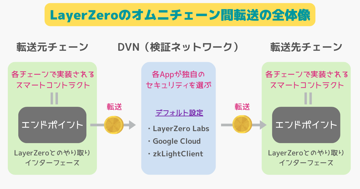 LayerZeroのオムニチェーン間転送の全体像