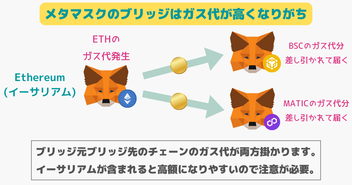 メタマスクのネットワーク間送金・ガス代の手数料