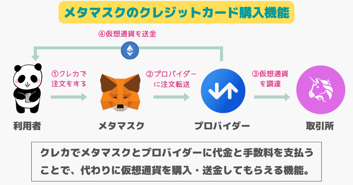 メタマスクのクレジットカード購入機能
