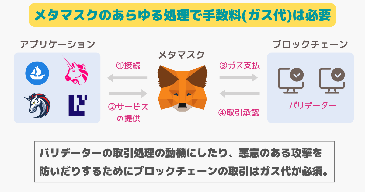 メタマスクでは必ず手数料が発生する。