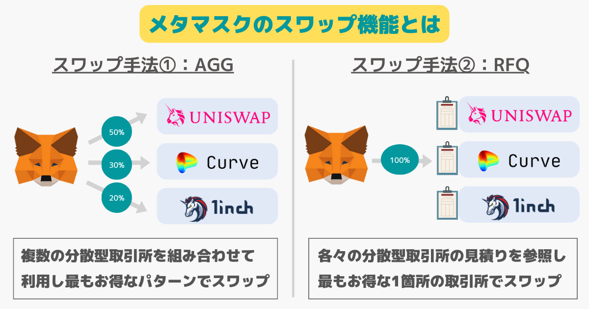 メタマスクのスワップとは