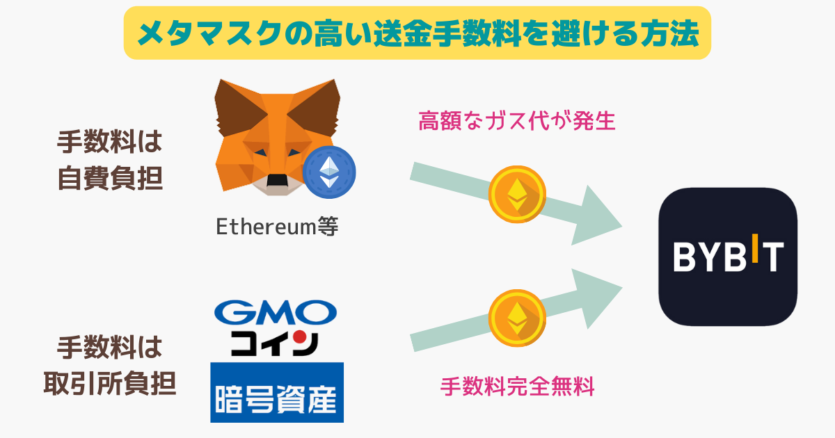 メタマスクの手数料を安くする方法