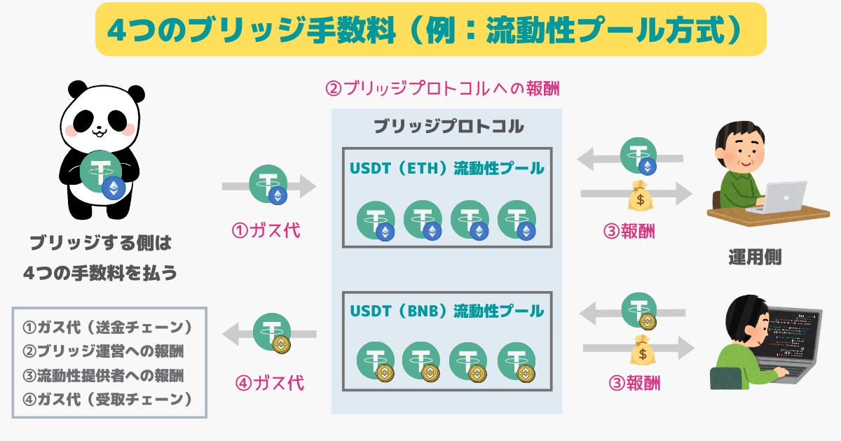 仮想通貨ブリッジの手数料