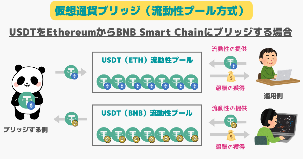 仮想通貨のブリッジとは