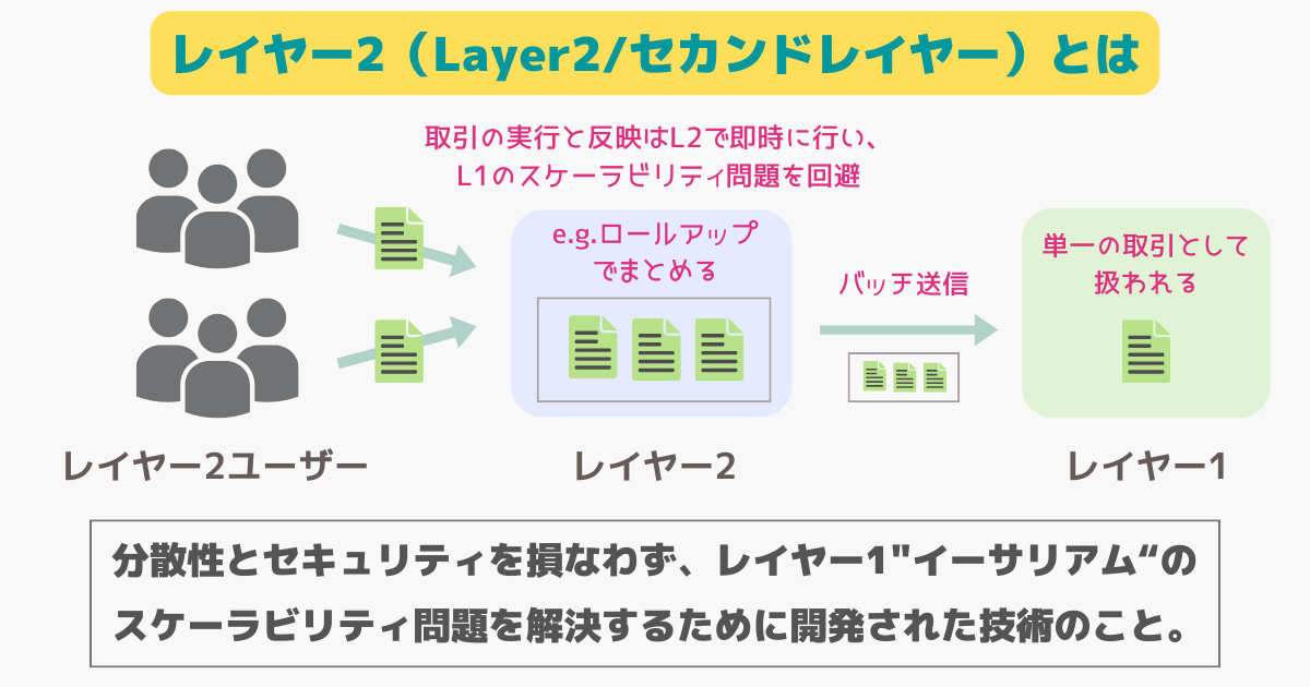 ブロックチェーンのレイヤー2概略図