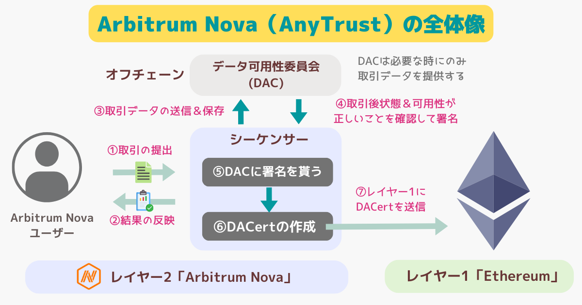 Arbitrum Nova(AnyTrust)の全体像