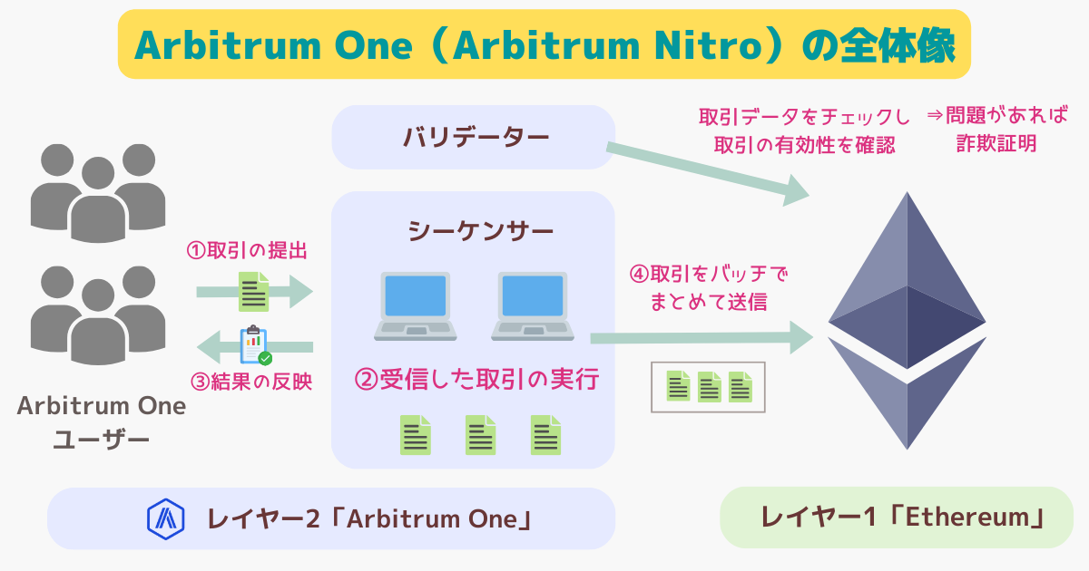 アービトラムワン（Nitro）の全体像