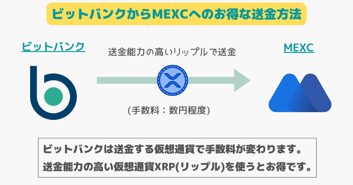 ビットバンクからMEXCへの送金イメージ図