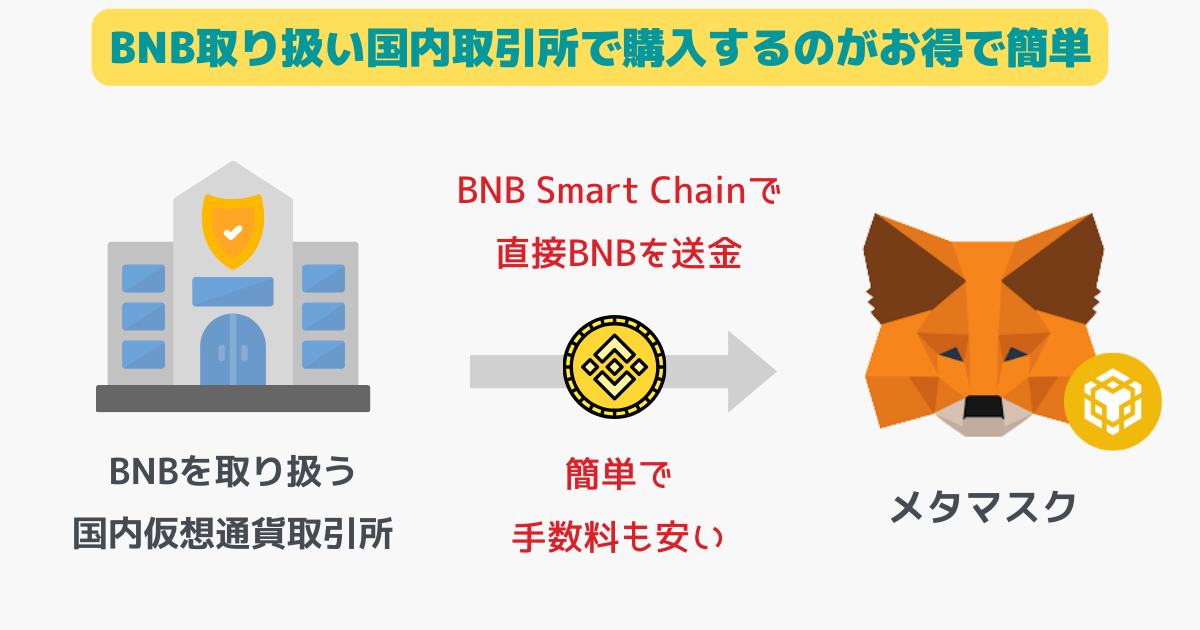 メタマスクのBNBは国内取引所で購入するのがおすすめ