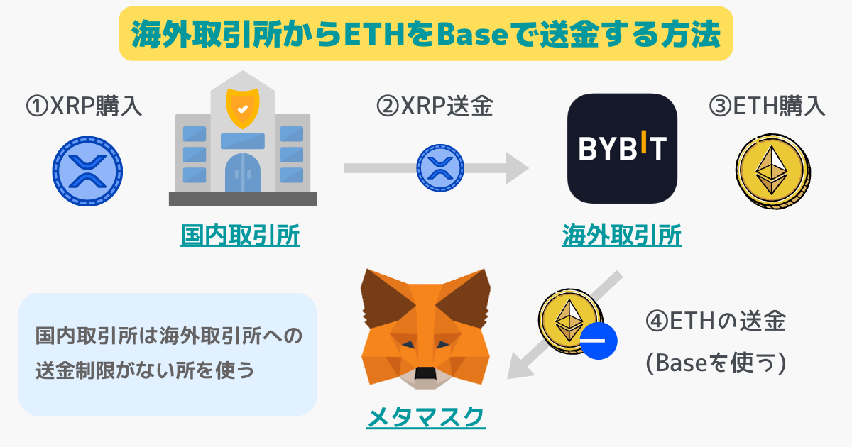 メタマスクへのBaseのETHの送金図