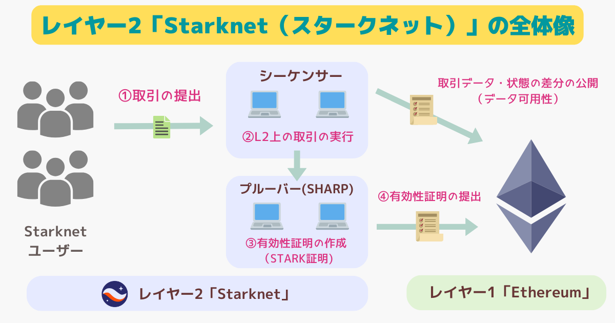 Starknetの取引処理の全体像