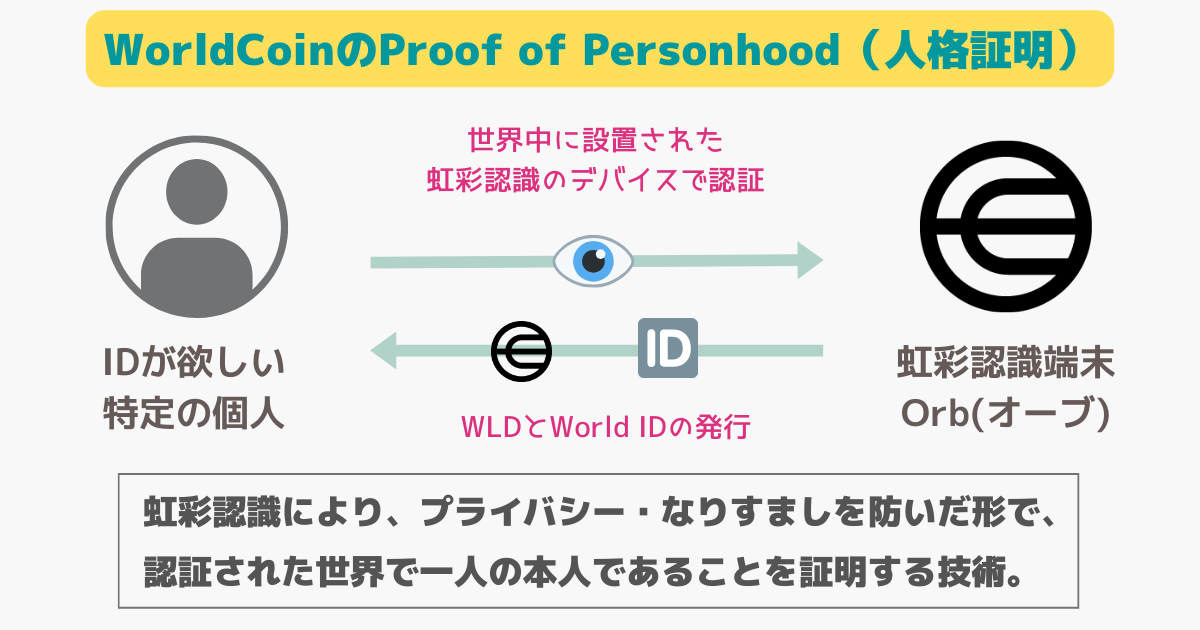 WorldCoinのProof of Personhoodとは