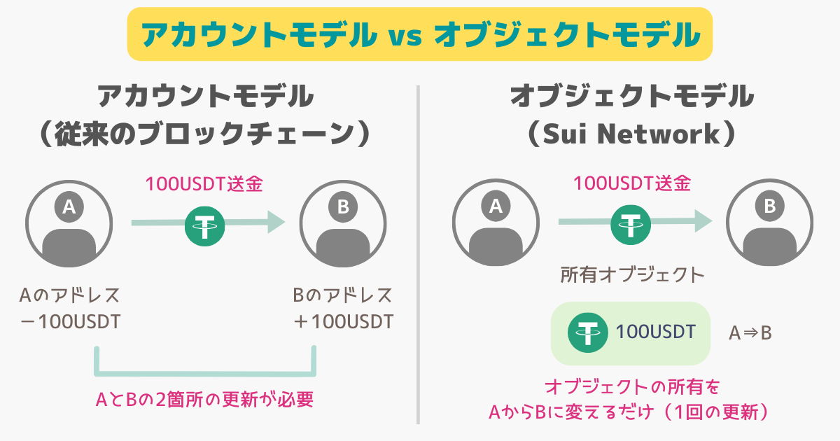 アカウントモデルvsオブジェクトモデル（Sui Network）