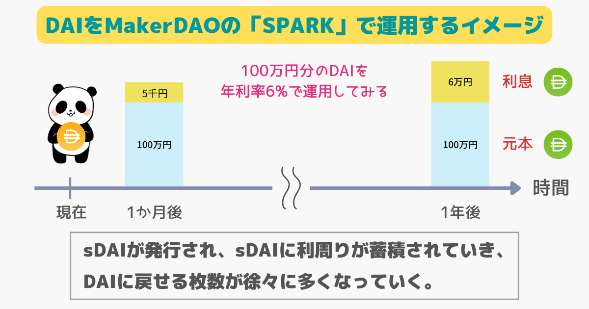 Maker】仮想通貨DAI(ダイ)とは？買い方・取引所・将来性・特徴を解説！ | ぱんだくりぷと