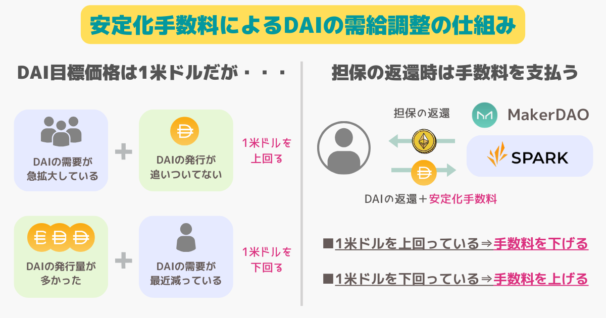 Makerの安定化手数料（Stability Fee）とは