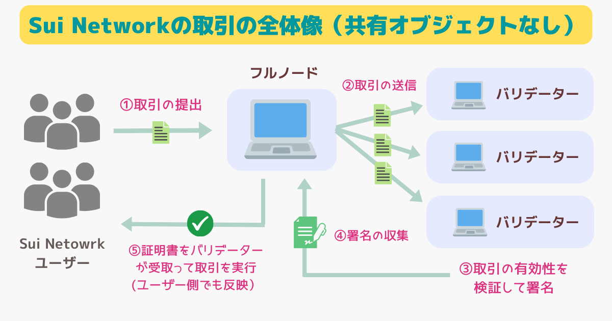 Suiの取引処理の全体図