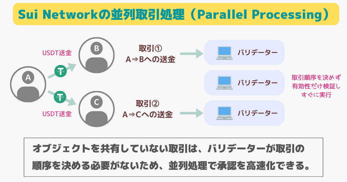 suiの並列取引処理