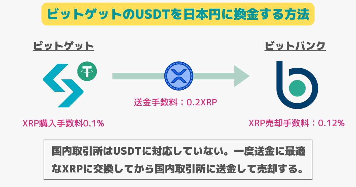 ビットゲットのusdtを日本円に換金する方法