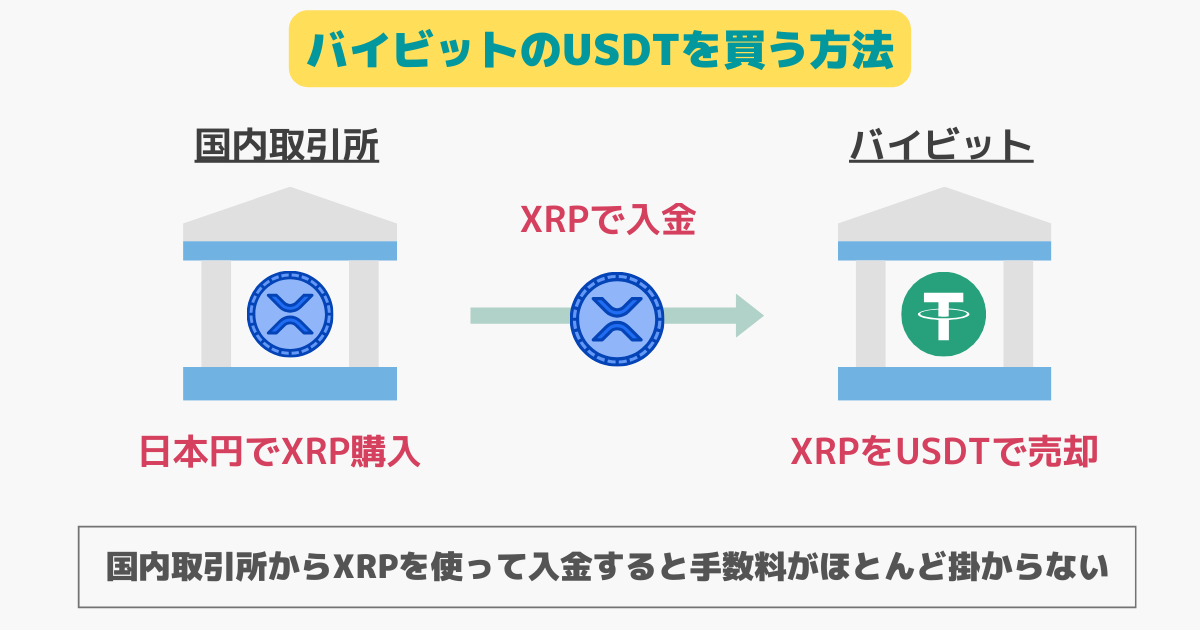 バイビットのUSDT】お得な買い方・出金方法・入金方法を解説