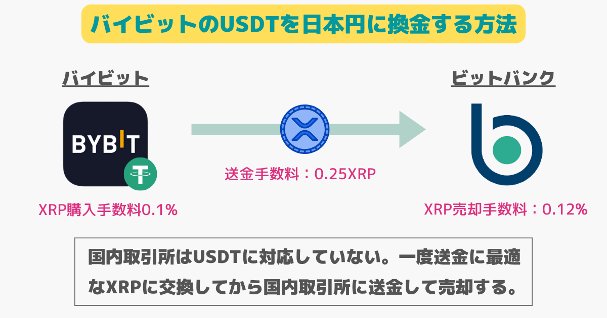 BybitのUSDTを日本円に換金する方法