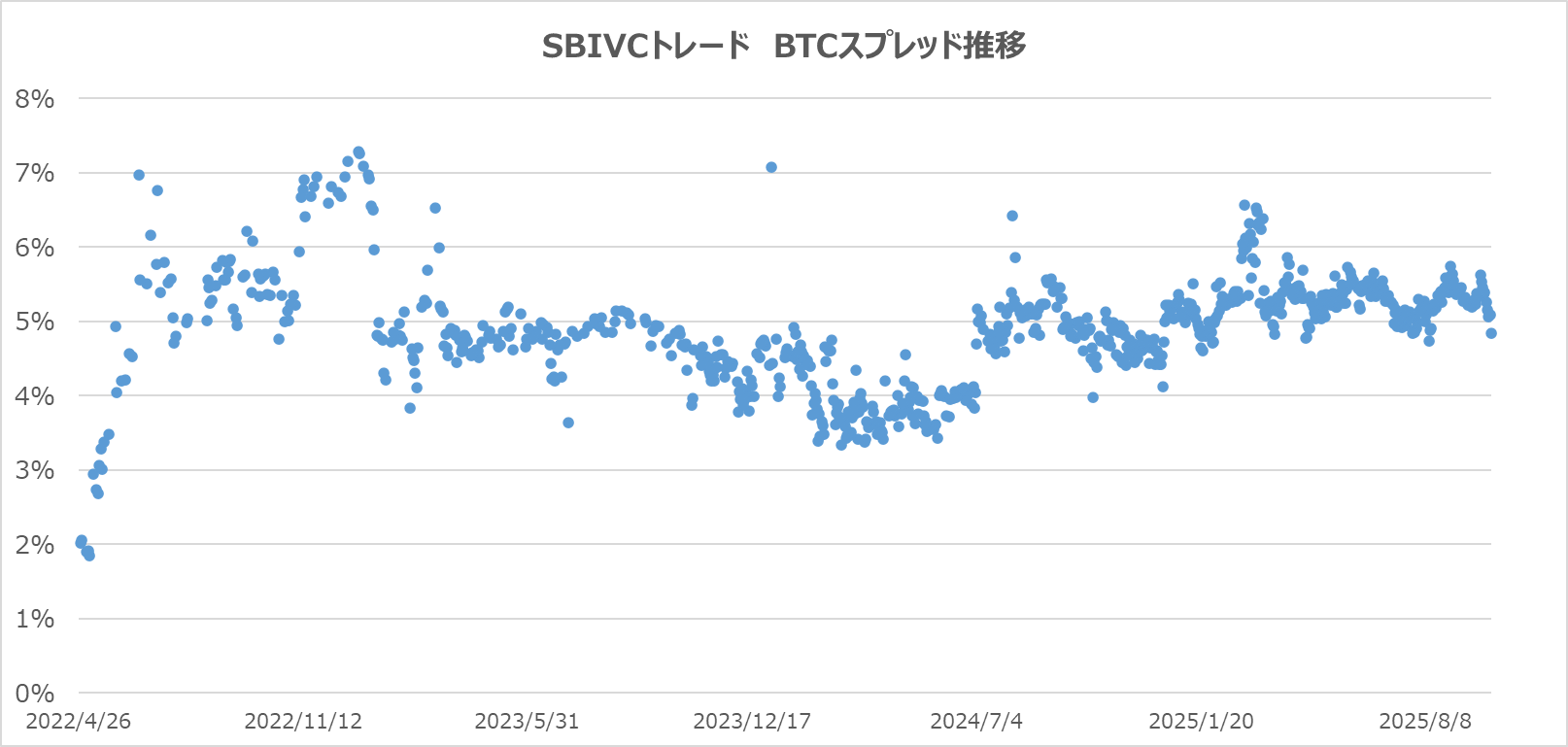 SBIVCトレード】積立投資のスプレッドとは？手数料・始め方を解説！ | ぱんだくりぷと