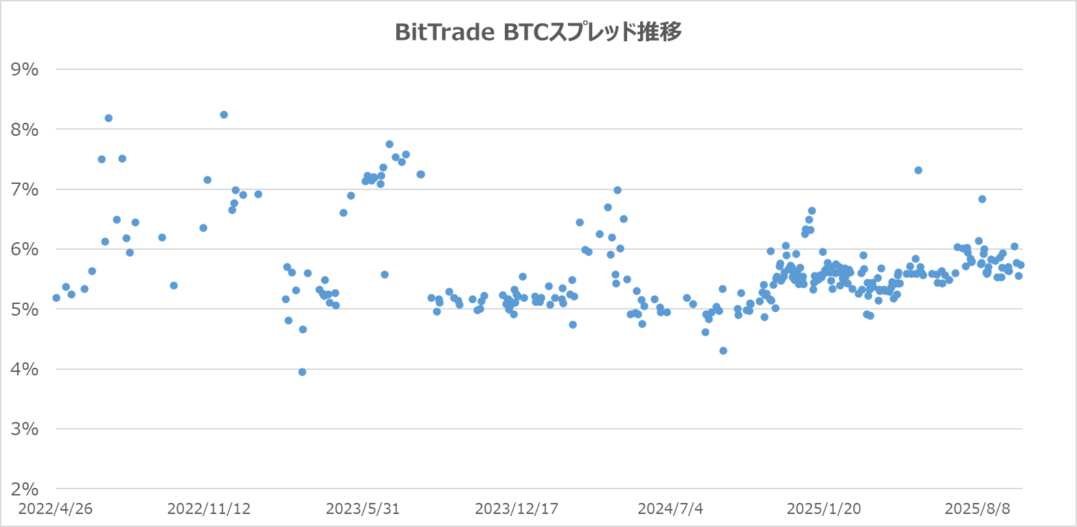 26年1月最新】ビットトレードのポイ活は損！お得なやり方を詳しく解説！ | ぱんだくりぷと