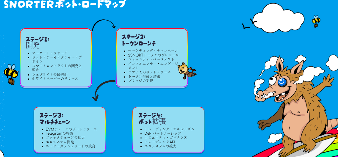 Snorterボットの開発から拡張までの4段階ロードマップを示す図。右側には雲の中を飛ぶキャラクターが描かれている。