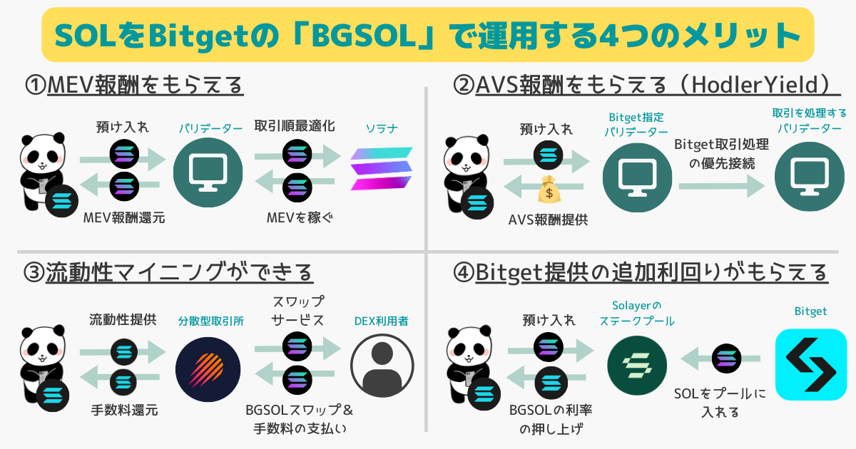 ①MEV報酬をもらえる②AVS報酬をもらえる③流動性マイニングができる④Bitgetから追加利回りを貰える