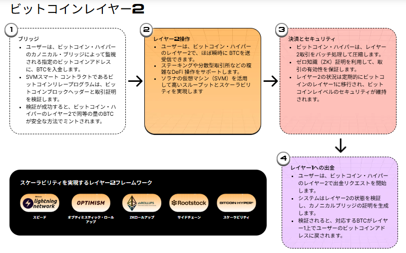 Bitcoin Hyperの仕組みを説明する図解。4ステップでレイヤー2技術の流れを示し、下部には対応するレイヤー2ソリューション(Lightnig Network、Arbitrum、Optimismなど)のロゴと用途を掲載