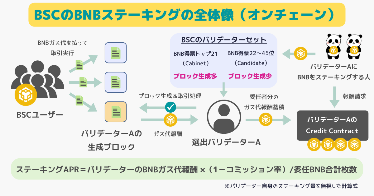 ブロックを生成するバリデーターは45人で、毎日0:00(UTC)にこのバリデーターセットが選出されます。委任BNBトップ21人はCabinet(キャビネット)と呼ばれ、多くのブロックを生成できます。22位~45位はCandidate(候補者)と呼ばれ、少しブロックを生成できます。