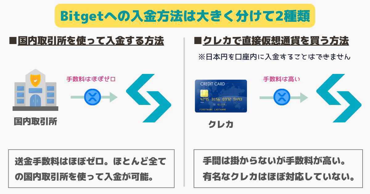 ①国内取引所からBitgetに入金する方法と②クレジットカードで入金する方法の2つです。