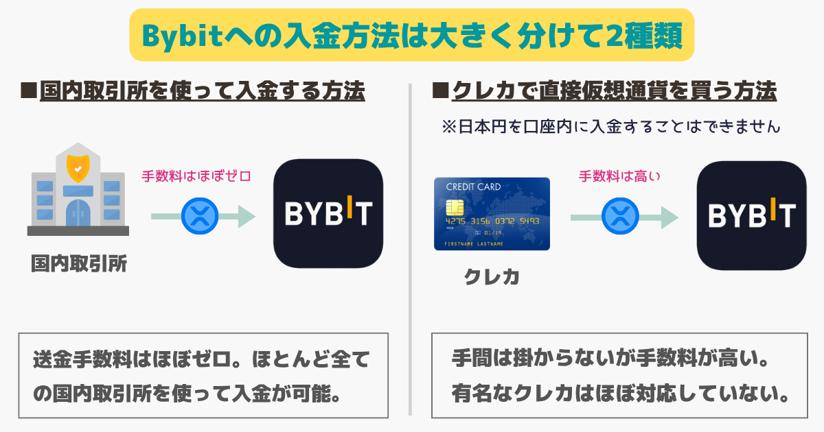 ①国内取引所から入金する方法と②クレジットカードで入金する方法の2つです。