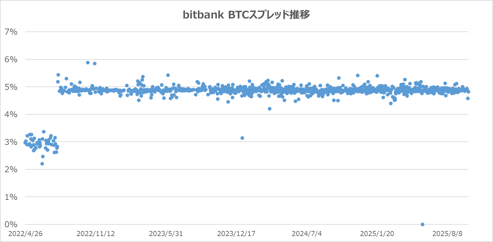 8社比較】仮想通貨の積立はどこがいい？スプレッド＆手数料を解説！ | ぱんだくりぷと