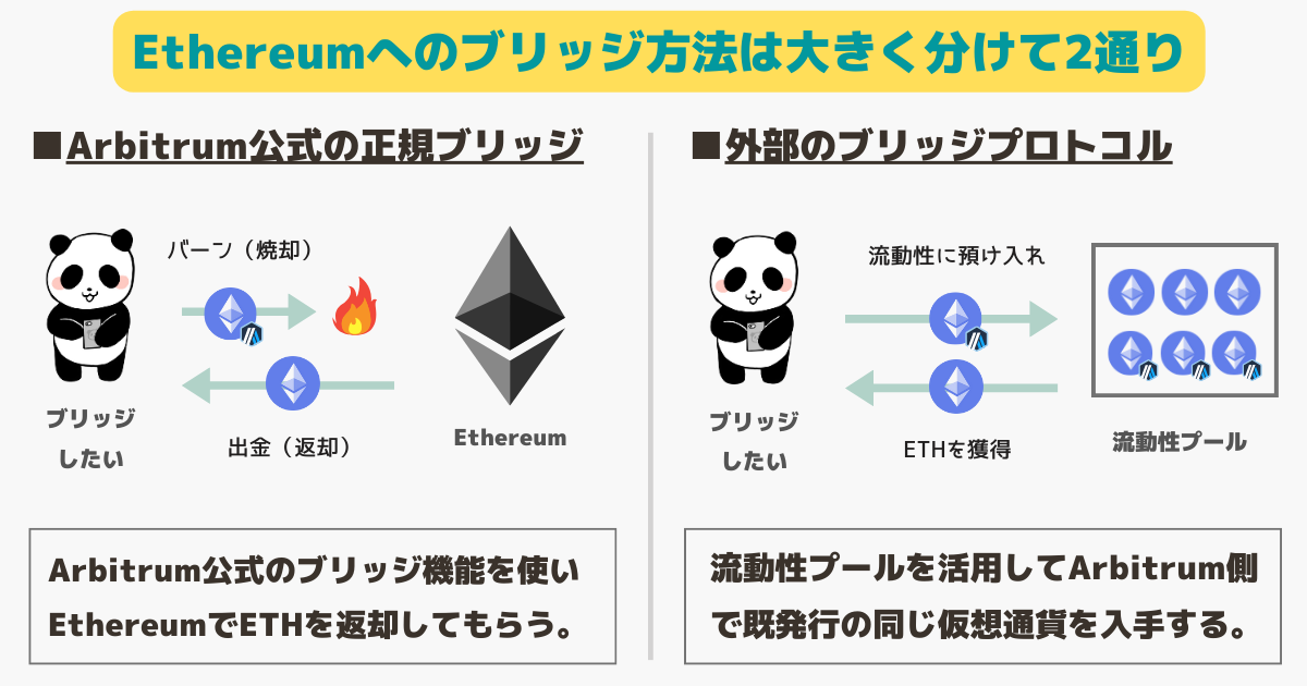 ①Arbitrum公式の正規ブリッジ（Canonical Bridge）②外部のプロトコルによるブリッジ