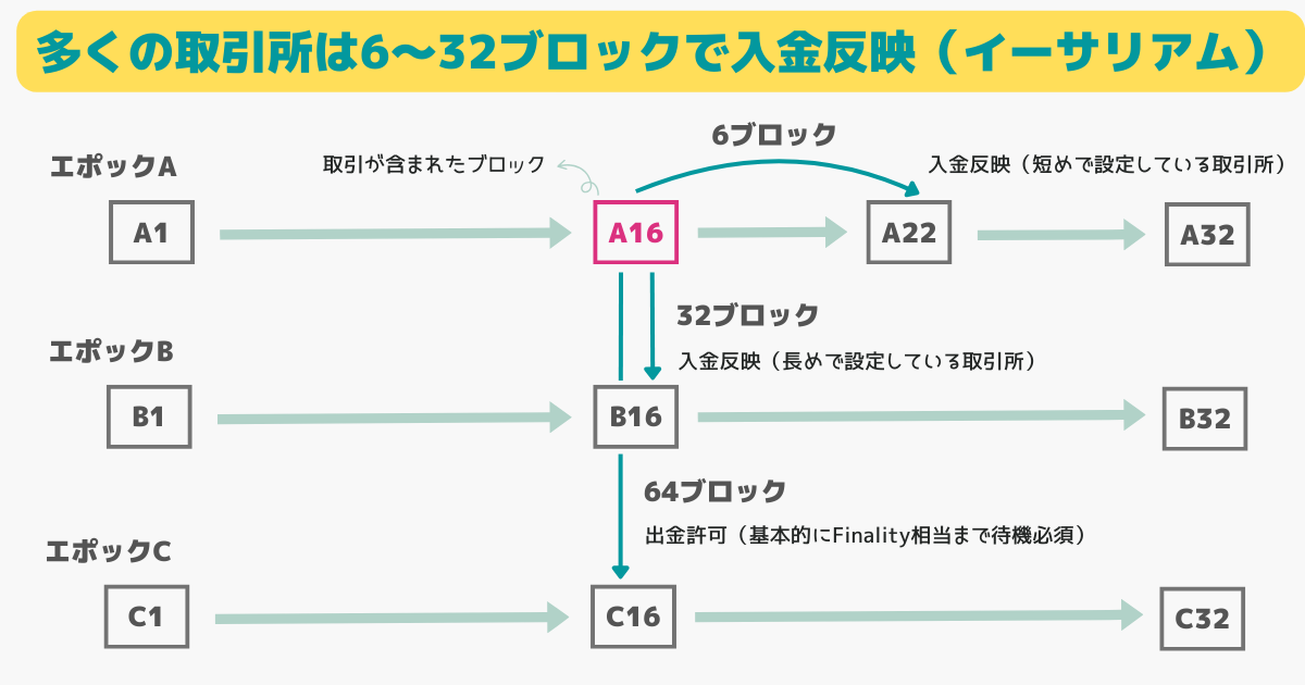 コインチェックからバイビット】送金方法・手数料・送金時間を
