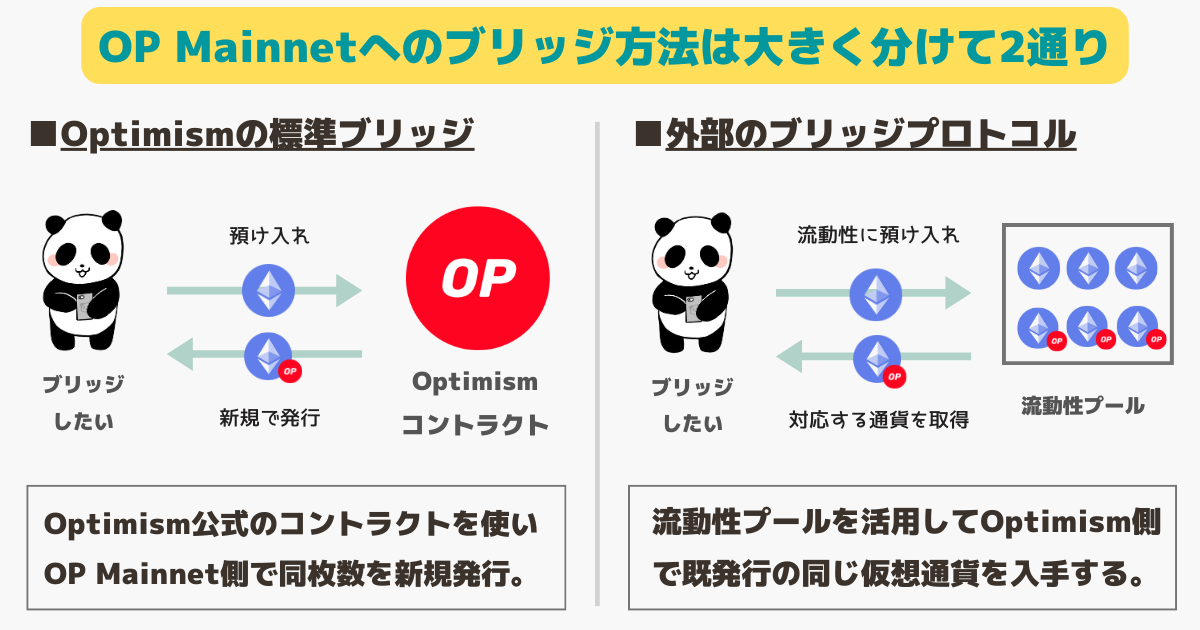 ①オプティミズム公式の標準ブリッジ(Standard Bridge)②外部のプロトコルによるブリッジ(流動性活用)