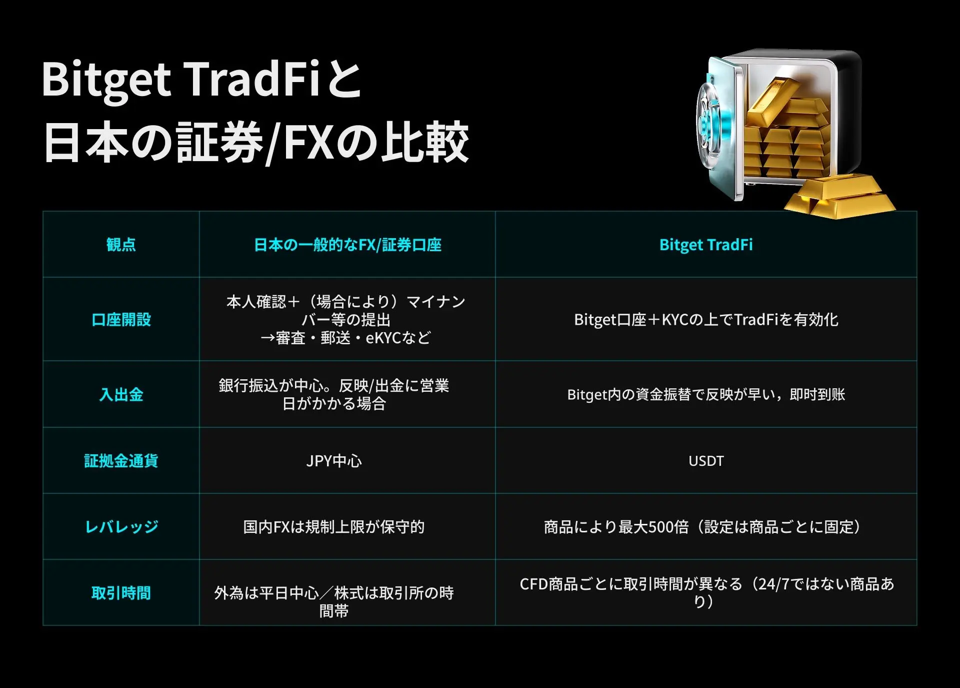 Bitget TradFi】日本の一般的な証券・FX口座との違いとは | ぱんだくりぷと